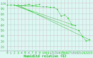 Courbe de l'humidit relative pour Galzig