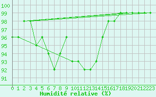 Courbe de l'humidit relative pour Varkaus Kosulanniemi