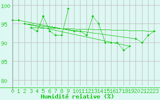 Courbe de l'humidit relative pour Nidingen