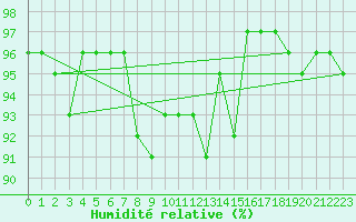 Courbe de l'humidit relative pour Pian Rosa (It)