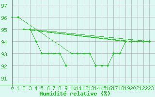 Courbe de l'humidit relative pour Renwez (08)