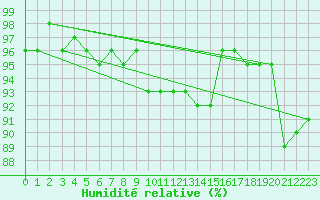 Courbe de l'humidit relative pour Bad Marienberg