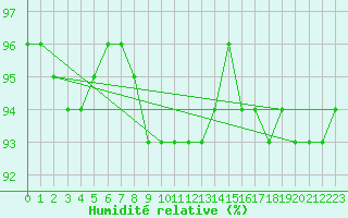 Courbe de l'humidit relative pour Suomussalmi Pesio