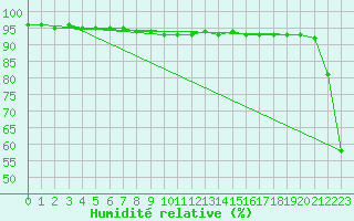 Courbe de l'humidit relative pour Feldberg-Schwarzwald (All)