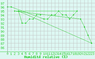 Courbe de l'humidit relative pour Kaufbeuren-Oberbeure
