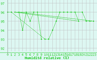 Courbe de l'humidit relative pour Paharova