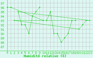 Courbe de l'humidit relative pour Bures-sur-Yvette (91)