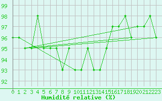 Courbe de l'humidit relative pour Oron (Sw)