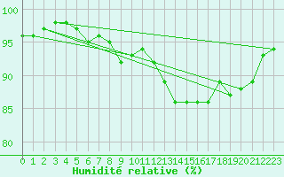 Courbe de l'humidit relative pour Harzgerode