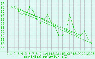Courbe de l'humidit relative pour Bergerac (24)