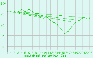 Courbe de l'humidit relative pour Aytr-Plage (17)