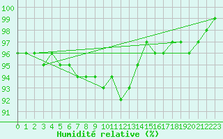 Courbe de l'humidit relative pour Arkona