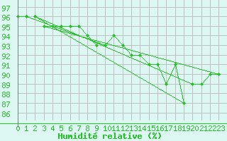 Courbe de l'humidit relative pour Wernigerode