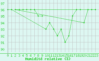 Courbe de l'humidit relative pour Ineu Mountain