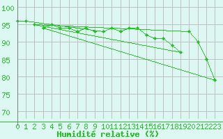 Courbe de l'humidit relative pour Zinnwald-Georgenfeld