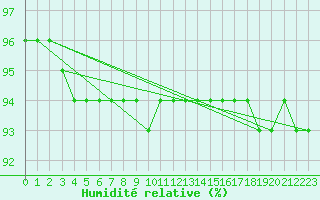 Courbe de l'humidit relative pour Feldberg-Schwarzwald (All)