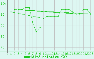 Courbe de l'humidit relative pour West Freugh