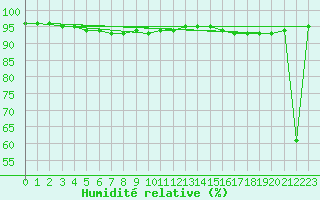 Courbe de l'humidit relative pour Ineu Mountain