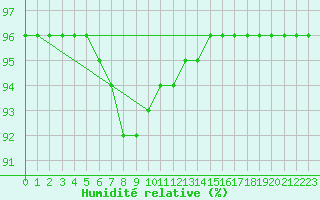 Courbe de l'humidit relative pour Luizi Calugara