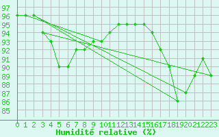 Courbe de l'humidit relative pour Byglandsfjord-Solbakken