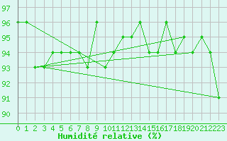 Courbe de l'humidit relative pour Churanov