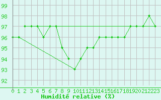 Courbe de l'humidit relative pour Mikolajki