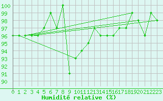 Courbe de l'humidit relative pour Moleson (Sw)