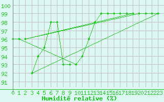 Courbe de l'humidit relative pour Kotka Haapasaari