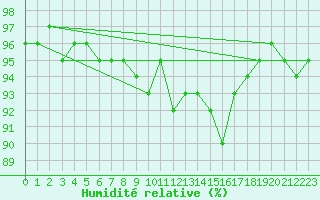 Courbe de l'humidit relative pour Cuxac-Cabards (11)