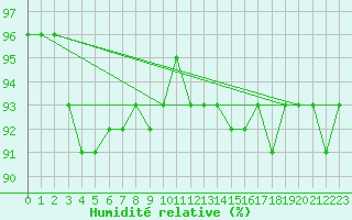 Courbe de l'humidit relative pour Rensjoen