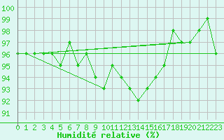 Courbe de l'humidit relative pour Champagne-sur-Seine (77)
