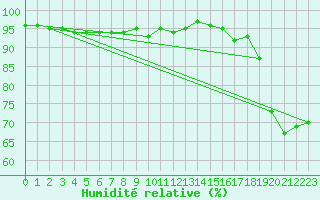Courbe de l'humidit relative pour Montreal/Pierre Elliott Trudeau Intl
