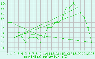 Courbe de l'humidit relative pour Sherkin Island