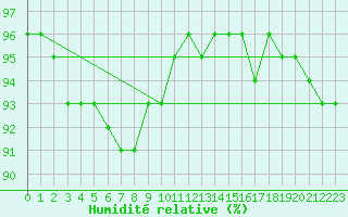 Courbe de l'humidit relative pour Villacher Alpe