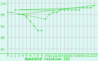 Courbe de l'humidit relative pour La Meyze (87)