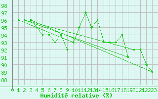 Courbe de l'humidit relative pour Rax / Seilbahn-Bergstat