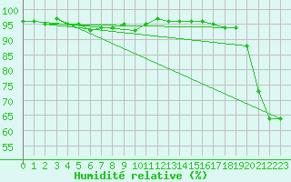 Courbe de l'humidit relative pour La Pinilla, estacin de esqu