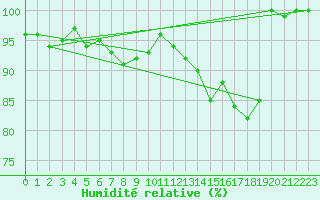 Courbe de l'humidit relative pour La Brvine (Sw)