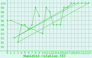 Courbe de l'humidit relative pour Glen Ogle