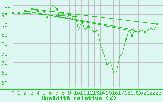 Courbe de l'humidit relative pour Bergen / Flesland
