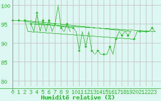 Courbe de l'humidit relative pour Genve (Sw)