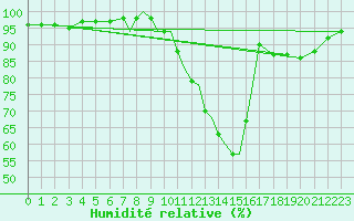 Courbe de l'humidit relative pour Waddington