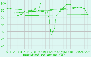 Courbe de l'humidit relative pour Scilly - Saint Mary's (UK)