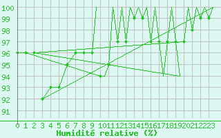 Courbe de l'humidit relative pour Euro Platform