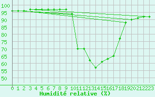 Courbe de l'humidit relative pour Tallard (05)