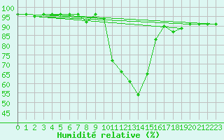 Courbe de l'humidit relative pour Sremska Mitrovica