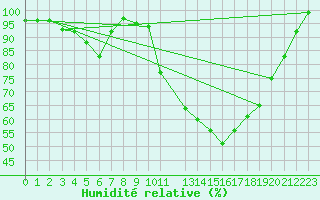Courbe de l'humidit relative pour Twenthe (PB)