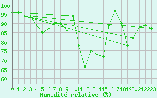 Courbe de l'humidit relative pour Hoherodskopf-Vogelsberg