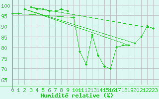 Courbe de l'humidit relative pour Besanon (25)