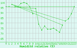 Courbe de l'humidit relative pour Harburg